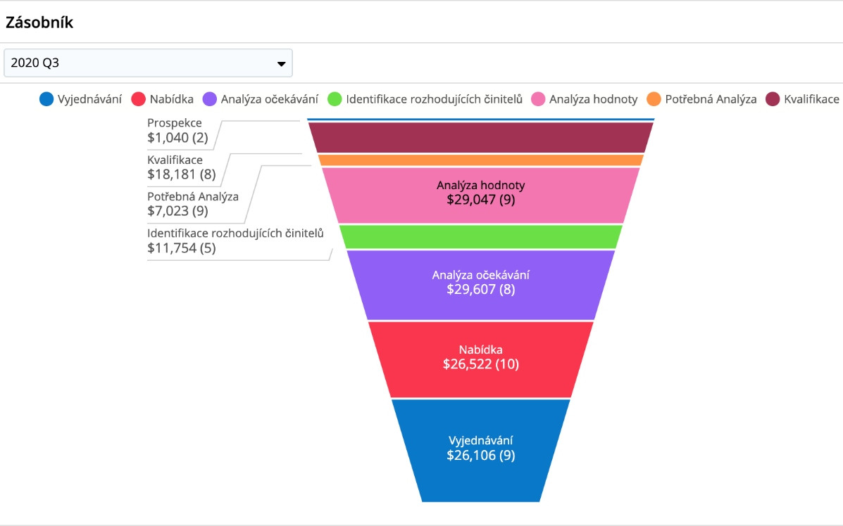 Jak používat CRM pro lepší akvizici a retenci zákazníků